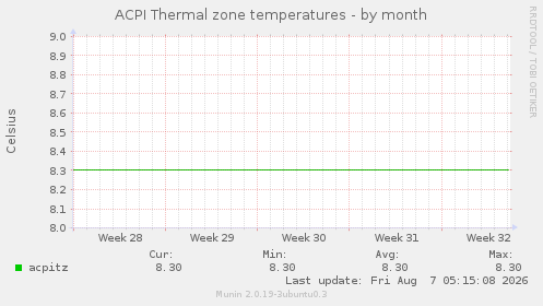 ACPI Thermal zone temperatures