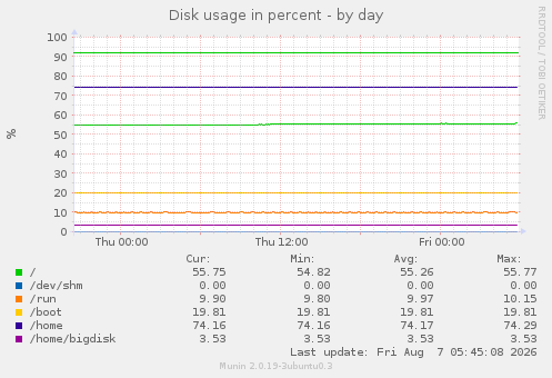 Disk usage in percent