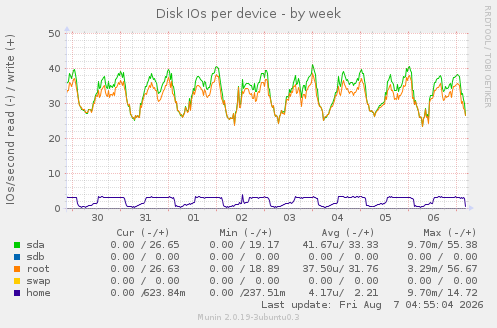 Disk IOs per device