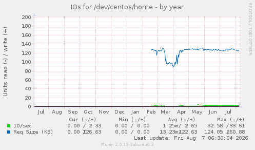 IOs for /dev/centos/home