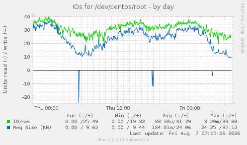IOs for /dev/centos/root