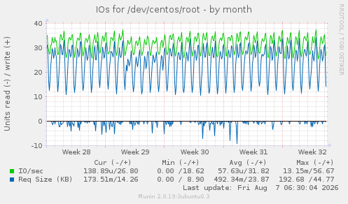 IOs for /dev/centos/root