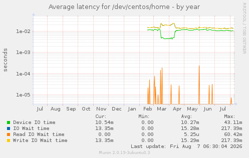 Average latency for /dev/centos/home