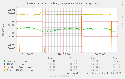 Average latency for /dev/centos/root