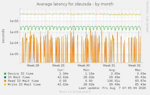 Average latency for /dev/sda
