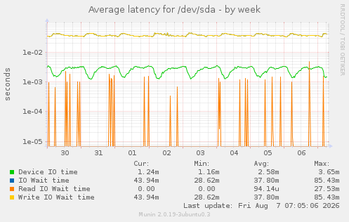 Average latency for /dev/sda