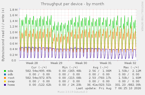 Throughput per device