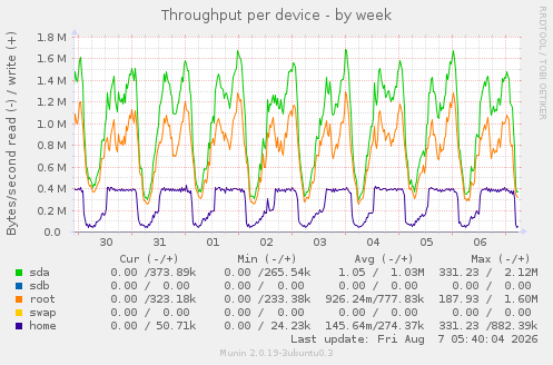 Throughput per device