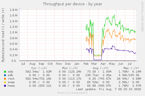 Throughput per device