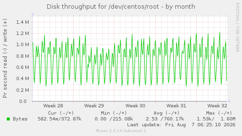 Disk throughput for /dev/centos/root