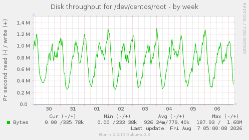 Disk throughput for /dev/centos/root