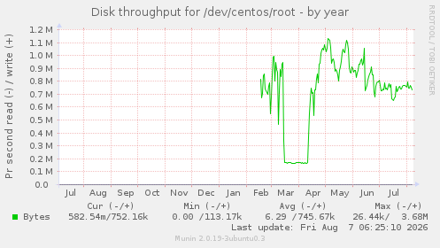 Disk throughput for /dev/centos/root