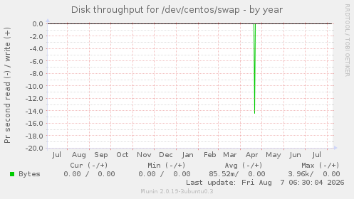 Disk throughput for /dev/centos/swap