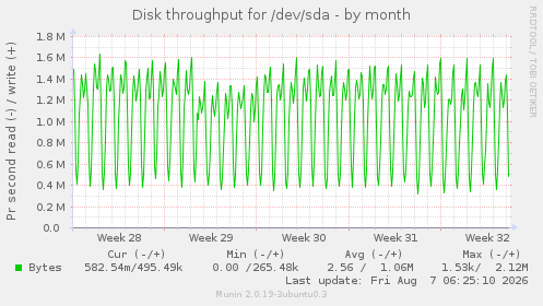 Disk throughput for /dev/sda