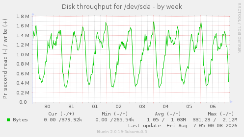 Disk throughput for /dev/sda