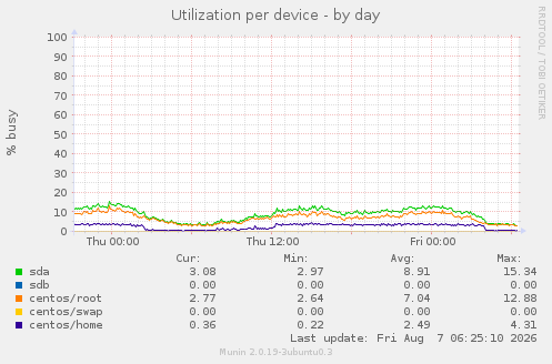 Utilization per device