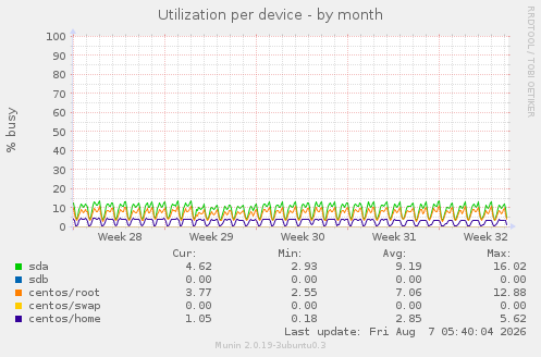 Utilization per device
