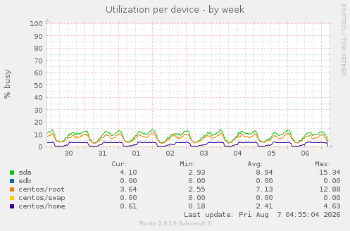 Utilization per device