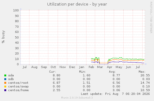 Utilization per device