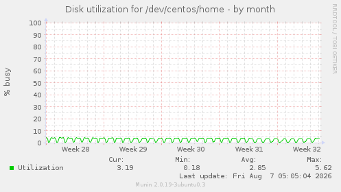 Disk utilization for /dev/centos/home