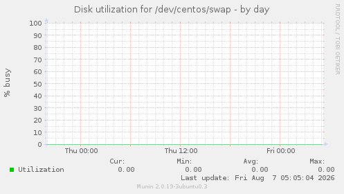 Disk utilization for /dev/centos/swap