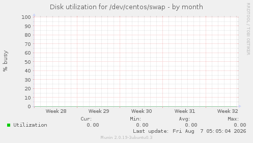 Disk utilization for /dev/centos/swap