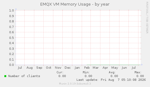 EMQX VM Memory Usage