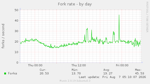 Fork rate