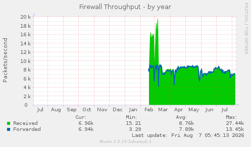 Firewall Throughput