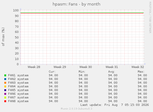 hpasm: Fans