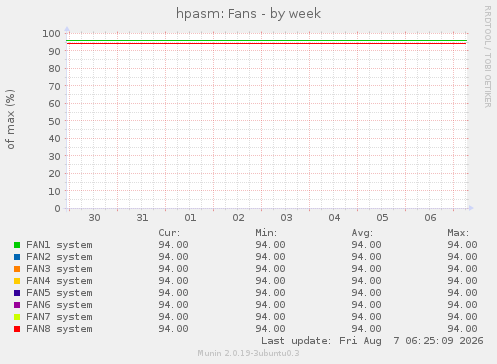 hpasm: Fans