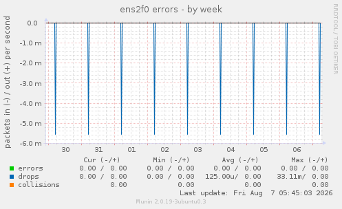 ens2f0 errors