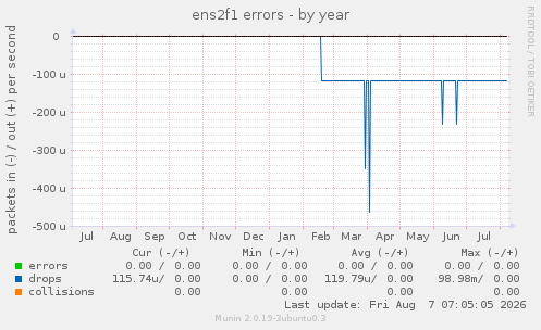 ens2f1 errors