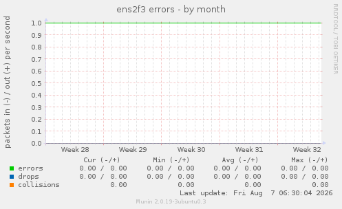 ens2f3 errors