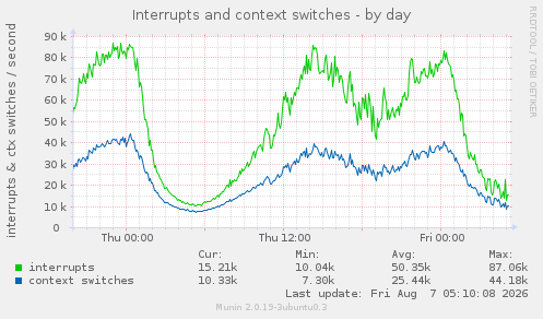 Interrupts and context switches