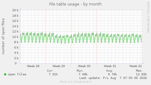 File table usage