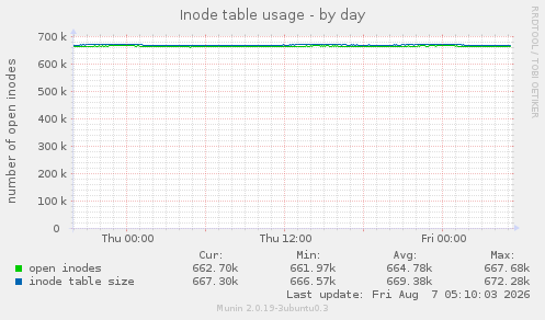 Inode table usage