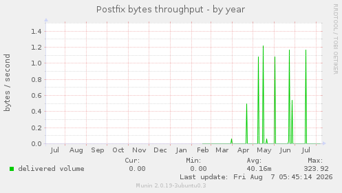 Postfix bytes throughput