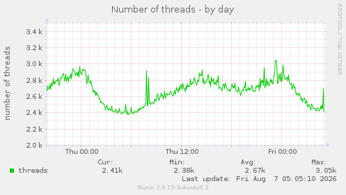 Number of threads