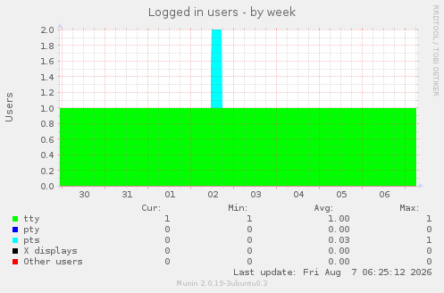 Logged in users