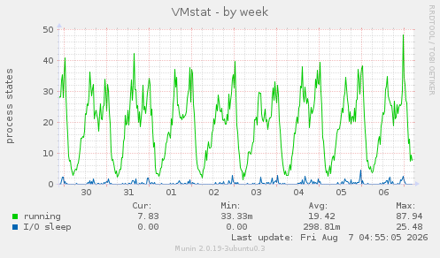 VMstat