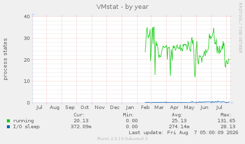 VMstat
